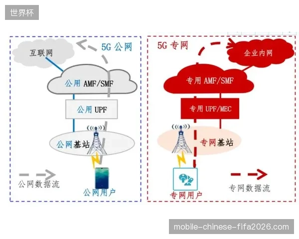 5G专网技术标准协同正在取代单一赛事执行模式,行业竞争逻辑已彻底由规模转向效率 5G专网技术标准协同正在取代单一赛事执行模式,行业竞争逻辑已彻底由规模转向效率